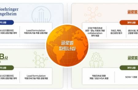지투지바이오, 복수 글로벌 제약사와 신약 공동 개발 ‘연내 추진’