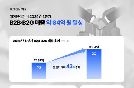데이원컴퍼니, B2B·B2G 매출 전 분기 대비 43% 급증…"AI 역량 확보 교육 수요 폭증"