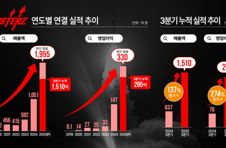 FSN, 子 부스터즈 '최대 실적 폭풍 성장' 3Q 누적 영업익 285억…전년비 274%↑
