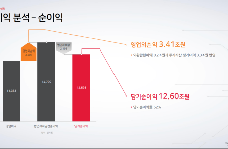 [스코프노트] SK하이닉스 : AI 수요 폭증으로 사상 최대 실적… HBM·DDR5·SSD 전 제품 수요 확대