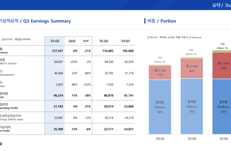 [스코프노트] SOOP : 광고 부문 성장 지속, 글로벌·AI 사업 확대 진행