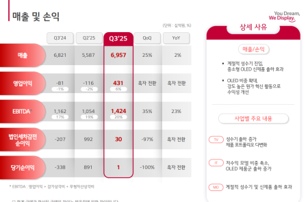 [스코프노트] LG디스플레이 : 3분기 OLED 중심 실적 개선, 4년 만의 흑자 전환으로 구조 안정화