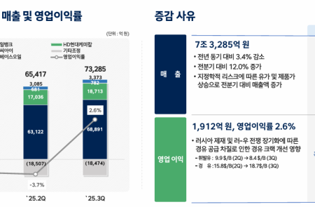 [스코프노트] HD현대 : 3분기 실적 리뷰, 사상 최대 실적