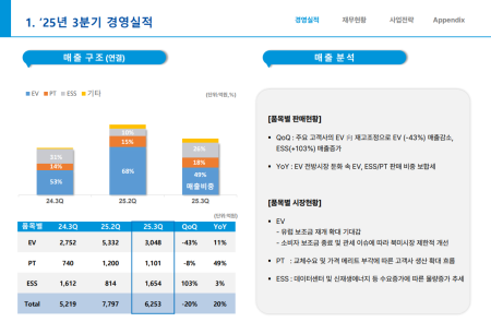 [스코프노트] 에코프로비엠 : ESS 확대와 헝가리 공장 가동으로 내년 성장 재개 전망
