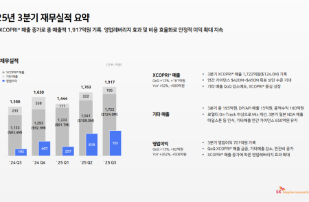 [스코프노트] SK바이오팜 : 엑스코프리 매출 고성장 지속, 세노바메이트 3상 완료·신규 모달리티 확장 본격화
