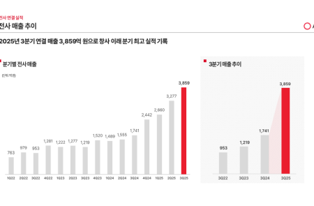 [스코프노트] 에이피알 : 3분기 최대 실적 달성, 4분기 컨센 상회 가능…내년 얼타뷰티·EBD·유럽 확장 모멘텀