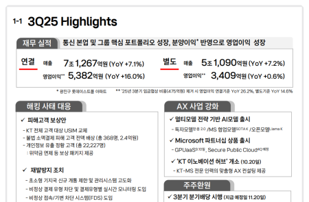 [스코프노트] KT : 3분기 안정적 성장세…4분기 보상 비용·CEO 교체 앞두고 구조 전환 지속
