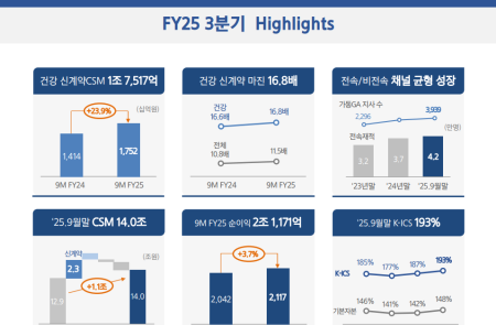 [스코프노트] 삼성생명 : 보유 CSM 14조 원으로 기초 체력 강화, 별도 배당으로 중기 주주환원 상향 가능성