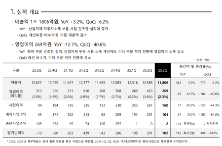 [스코프노트] 코오롱인더 : 3분기 화학 이익 증가와 산업자재 수요 회복 확인, 내년 mPPO 증설 완료와 아라미드 가동률 개선 진행