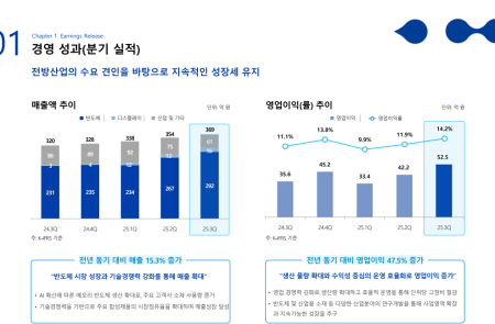 [스코프노트] 퓨릿 : 고부가 반도체 소재 확대에 따른 원가 효율 개선과 이익 증가 기조 유지